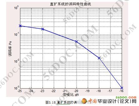 CDMA直扩收发系统的Simulink仿真设计