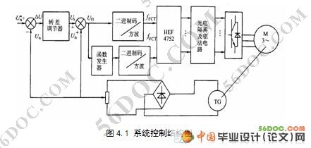 基于单片机控制的电机交流调速系统设计(新品)