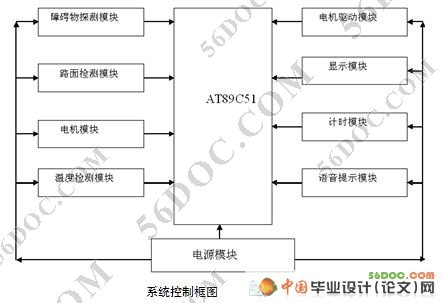简易智能电动小车的设计(新品)