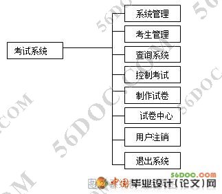 基于BS模式在线考试系统的设计与实现
