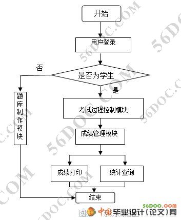 基于BS模式在线考试系统的设计与实现
