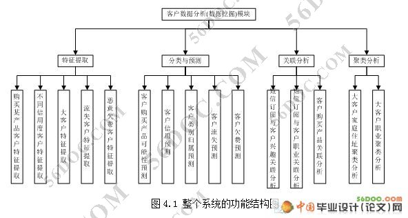 电信企业CRM中关联分析问题研究与系统实现