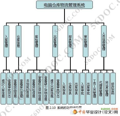电脑仓库物流管理系统设计(JSP+Struts+Hibernate+MySql)