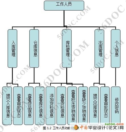 电脑仓库物流管理系统设计(JSP+Struts+Hibernate+MySql)