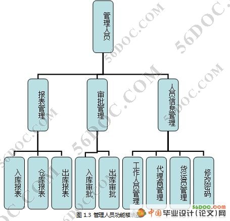 电脑仓库物流管理系统设计(JSP+Struts+Hibernate+MySql)