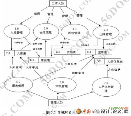 电脑仓库物流管理系统设计(JSP+Struts+Hibernate+MySql)