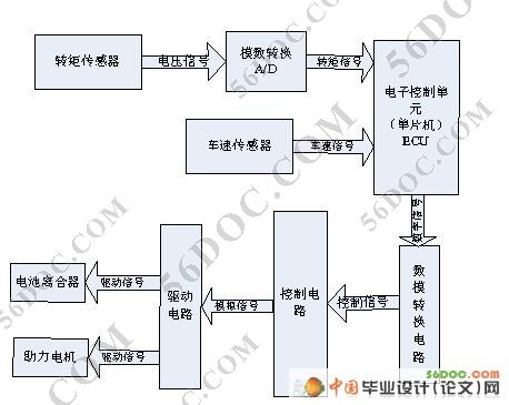 汽车电动助力转向系统(EPS)设计
