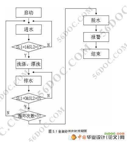基于PLC控制的全自动洗衣机设计论文(西门子S7-200)