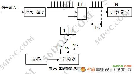 基于FPGA的简易数字频率计的设计(论文)