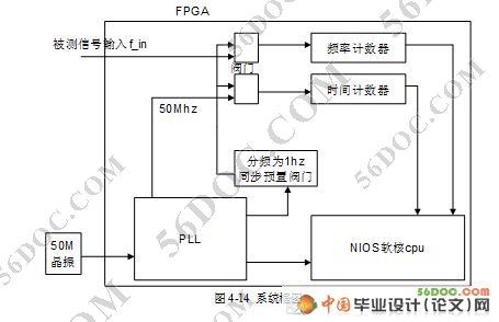 基于FPGA的简易数字频率计的设计(论文)
