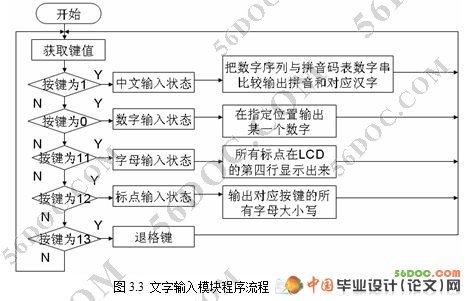 基于单片机的中文输入系统设计(程序+电路原理图+PCB图)