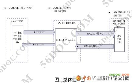 基于J2ME手机网络商店的设计与实现(服务器端的开发)