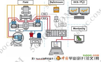 基于HydroCOM的石油加氢控制系统设计(自动化)