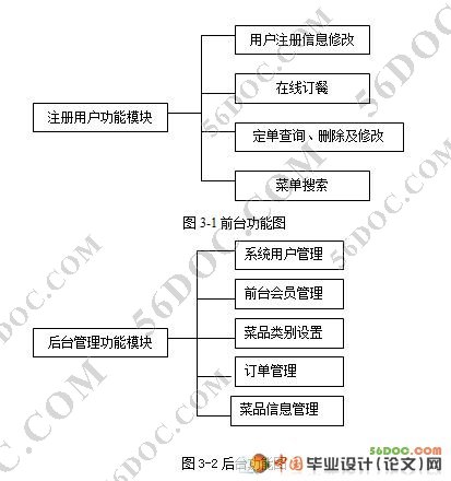 JSP网络订餐系统的设计与实现