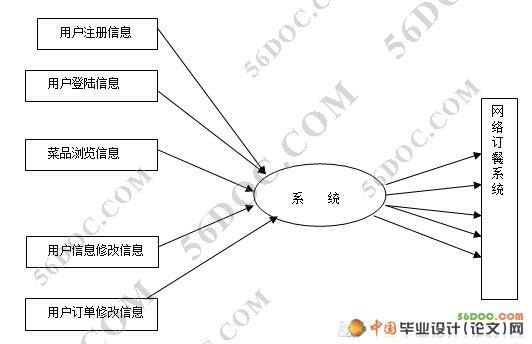 JSP网络订餐系统的设计与实现