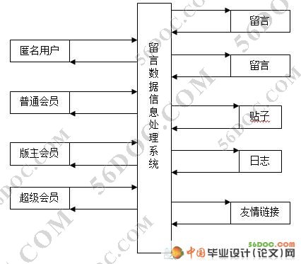 简易留言板的设计与实现(Access和SQL两个版本)