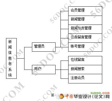 基于Struts的新闻发布系统的设计与实现(MySQL)
