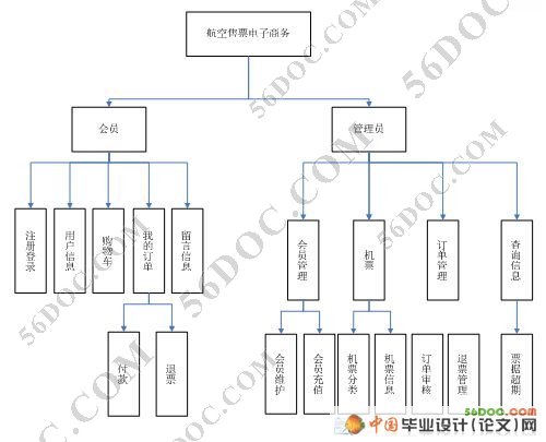 航空售票(机票)系统的设计与实现(VS2008+SQL2000)