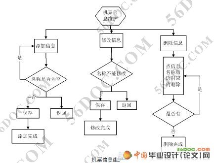 航空售票(机票)系统的设计与实现(VS2008+SQL2000)