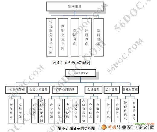 网购交流和快递评价空间的设计(ASP.NET2.0+SQL2005)