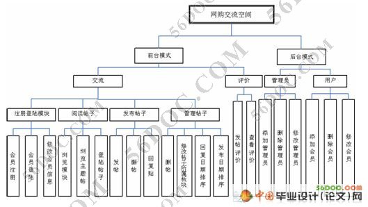 网购交流和快递评价空间的设计(ASP.NET2.0+SQL2005)