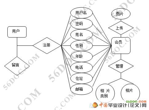 网上电子相册系统的设计(JSP+MySQL)