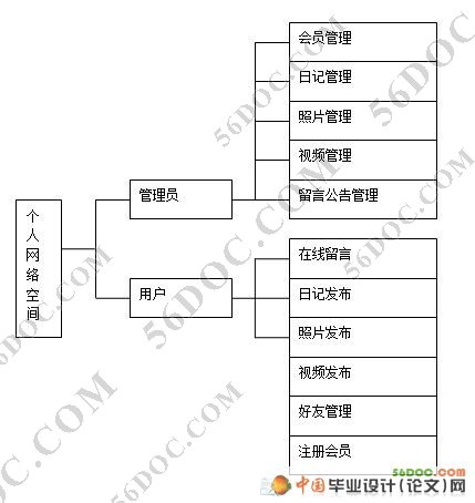 网上个人空间模块的设计与实现(MySQL)