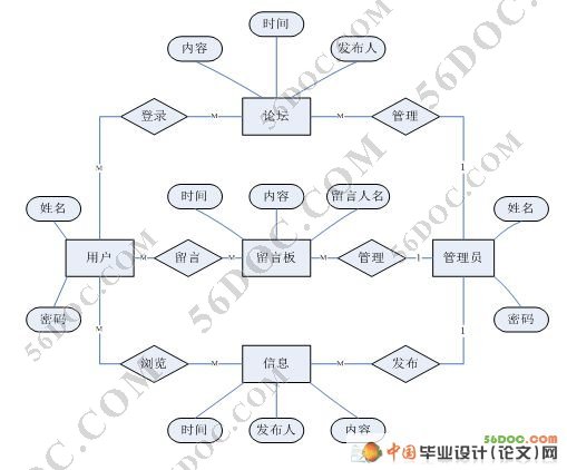 网上个人空间模块的设计与实现(MySQL)