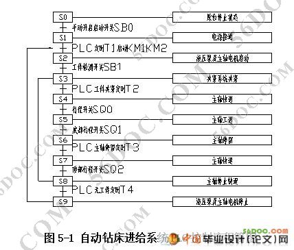 台式钻床自动化改造(PLC自动控制)及进给系统设计