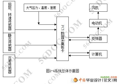 风机状态测试系统的总体设计(Labview虚拟仪器开发平台)