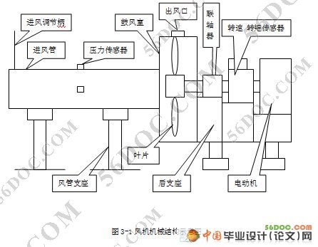 风机状态测试系统的总体设计(Labview虚拟仪器开发平台)