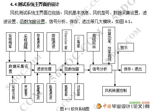 风机状态测试系统的总体设计(Labview虚拟仪器开发平台)