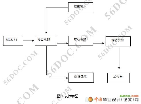 两轴实验型数控系统的总设计(PLC控制系统)