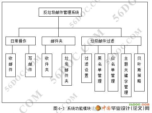 反垃圾邮件管理系统的设计(黑白名单技术)(SQL2000)