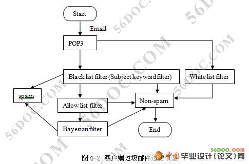 反垃圾邮件管理系统的设计(黑白名单技术)(SQL2000)