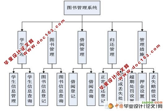 图书馆管理系统的设计与实现(SQL)