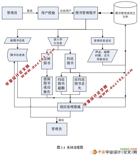图书馆管理系统的设计与实现(SQL)