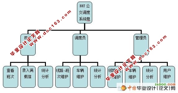 BRT公交调度系统的设计与实现(VS2008+SQL2005)