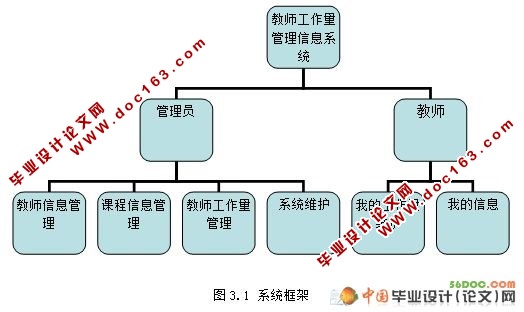 教学工作量管理系统的设计与实现(VS2005+SQL2005)