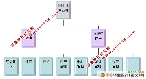 电影院网上订票系统的设计(VS2008+SQL2008)
