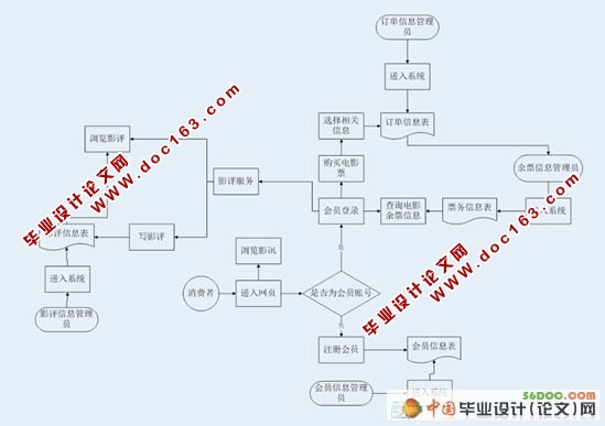 电影院网上订票系统的设计(VS2008+SQL2008)