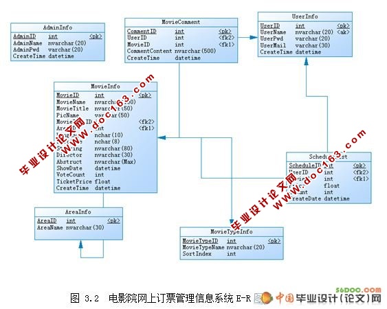 电影院网上订票系统的设计(VS2008+SQL2008)