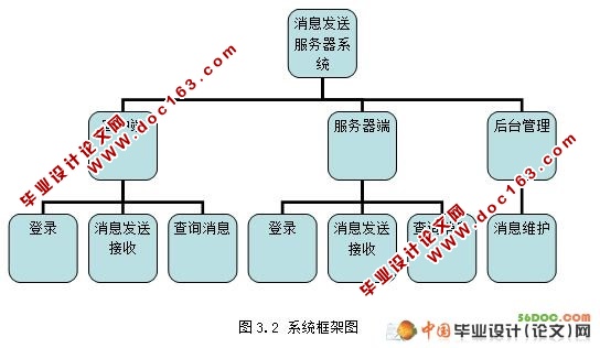 消息发送服务器的设计(CS架构)(VS2008+SQL2005)