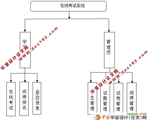 在线考试系统的设计与实现(VS2008+SQL2005)