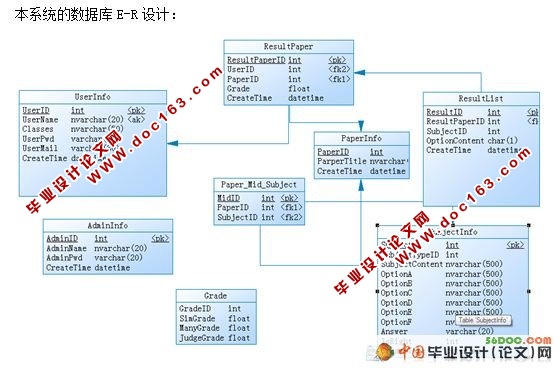 在线考试系统的设计与实现(VS2008+SQL2005)
