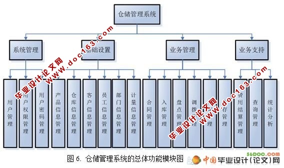 第三方物流企业的仓储管理系统的设计(VS2008+SQL2008)