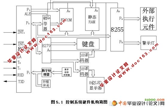 车差减速器检测控制系统设计