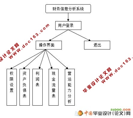 企业财务信息分析系统的设计