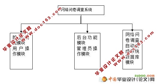 网络问卷调查自动生成系统(VS2008+SQL2008)