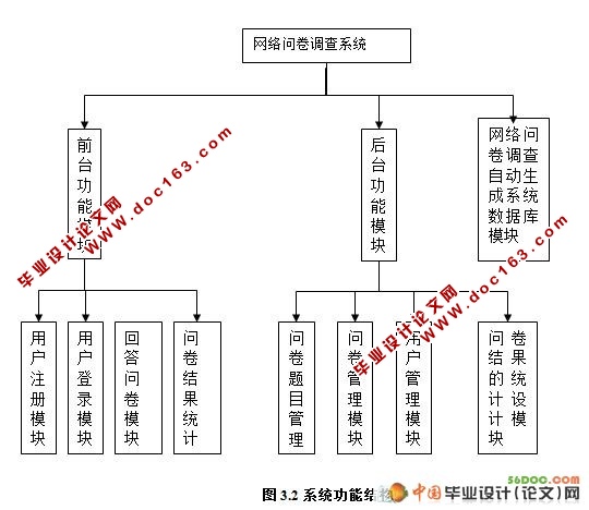 网络问卷调查自动生成系统(VS2008+SQL2008)